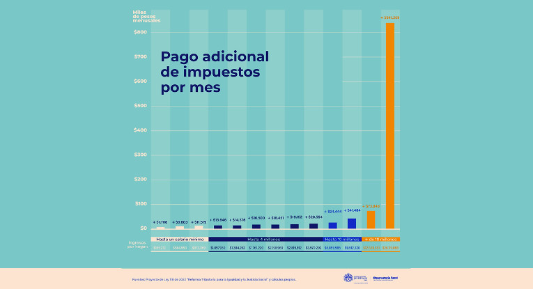 ¿Cómo afecta la reforma tributaria su bolsillo?