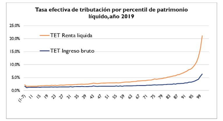 ¿Existe progresividad en el impuesto de renta a personas naturales?